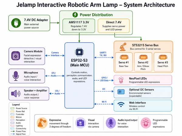 System Architecture